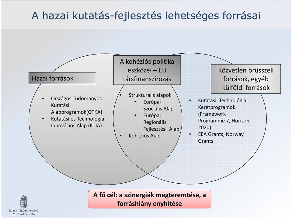 Európai Regionális Fejlesztési Alap Kohéziós Alap Közvetlen brüsszeli források, egyéb külföldi források Kutatási, Technológiai