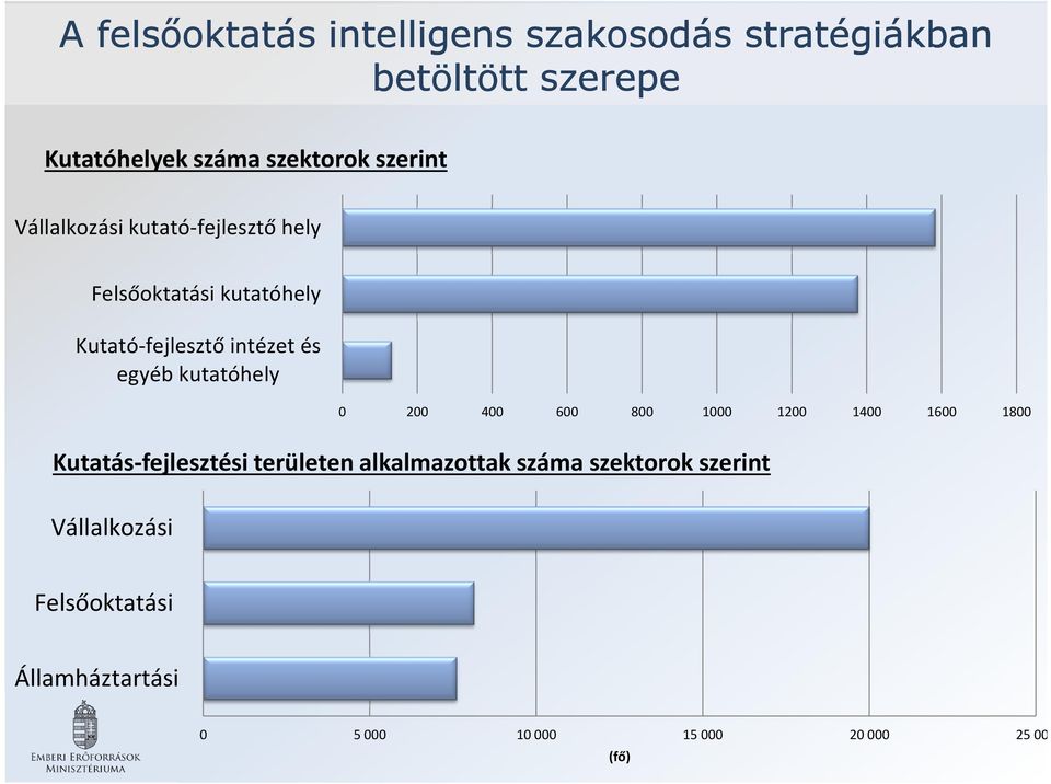 kutatóhely 0 200 400 600 800 1000 1200 1400 1600 1800 Kutatás-fejlesztési területen alkalmazottak