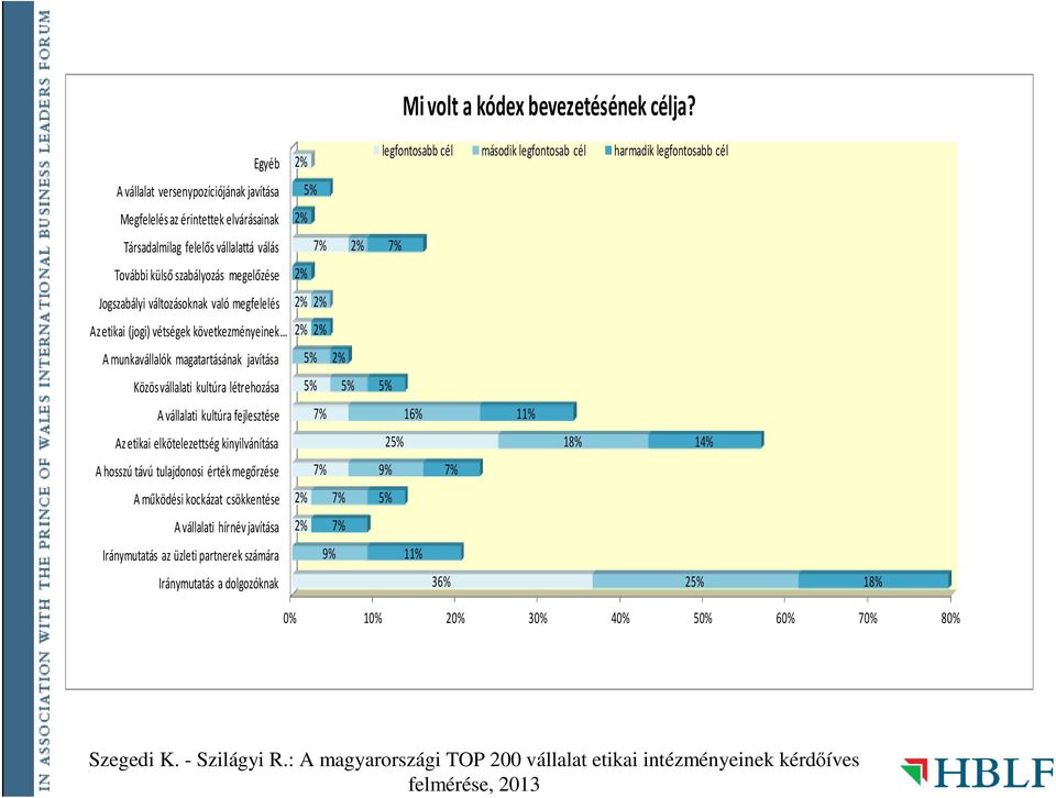 7% További külső szabályozás megelőzése Jogszabályi változásoknak való megfelelés Az etikai (jogi) vétségek következményeinek A munkavállalók magatartásának javítása 5% Közös vállalati kultúra