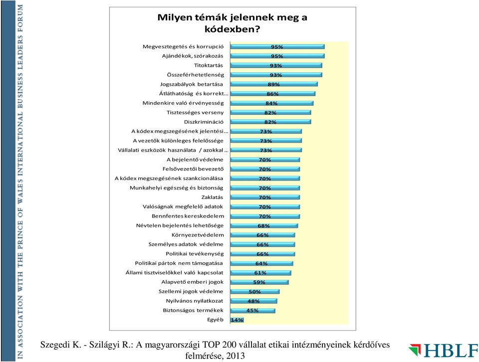 kódex megszegésének jelentési A vezetők különleges felelőssége Vállalati eszközök használata / azokkal A bejelentő védelme Felsővezetői bevezető A kódex megszegésének szankcionálása Munkahelyi