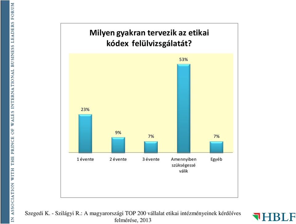 53% 23% 9% 7% 7% 1 évente 2