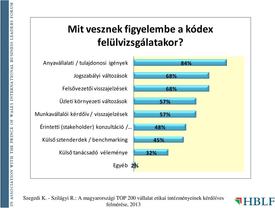 visszajelzések Üzleti környezeti változások Munkavállalói kérdőív / visszajelzések