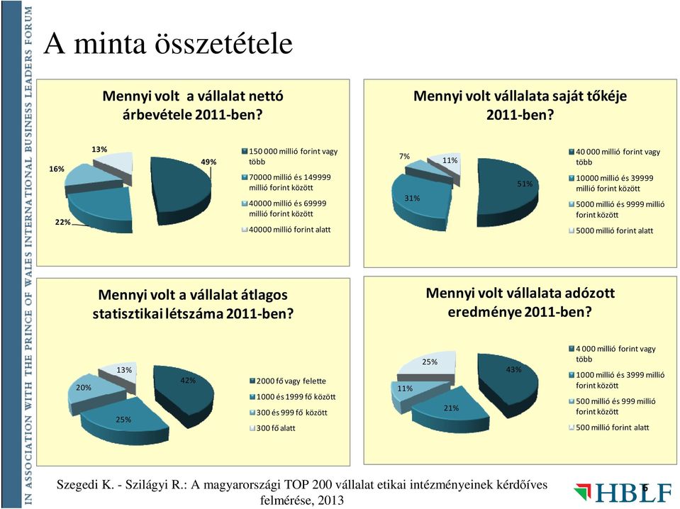 vagy több 10000 millió és 39999 millió forint között 5000 millió és 9999 millió forint között 5000 millió forint alatt Mennyi volt a vállalat átlagos statisztikai létszáma 2011-ben?