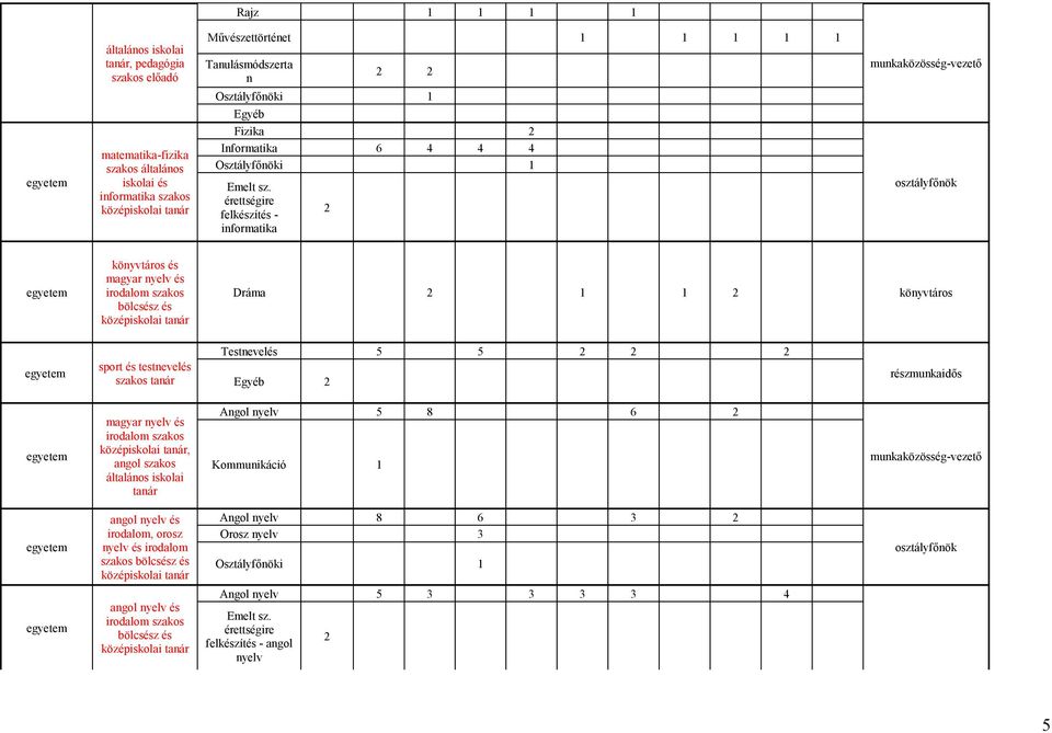 Fizika Informatika felkészítés informatika munkaközösség-vezető osztályfőnök Dráma Egyéb könyvtáros részmunkaidős Angol nyelv Kommunikáció