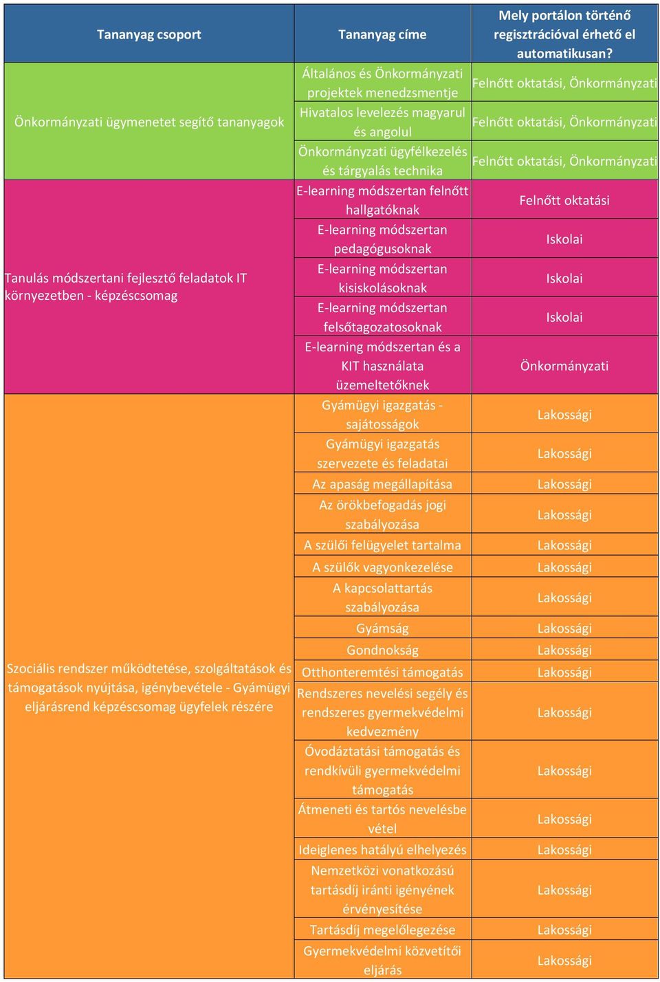 Általános és Önkormányzati Felnőtt oktatási, Önkormányzati projektek menedzsmentje Hivatalos levelezés magyarul Felnőtt oktatási, Önkormányzati és angolul Önkormányzati ügyfélkezelés Felnőtt