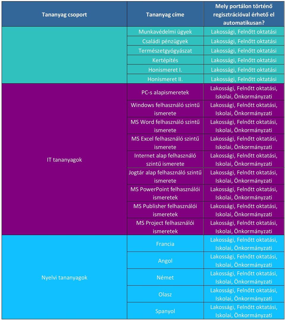 felhasználói k MS Project felhasználói k Francia Angol Német Olasz Spanyol Mely portálon történő regisztrációval érhető el automatikusan?