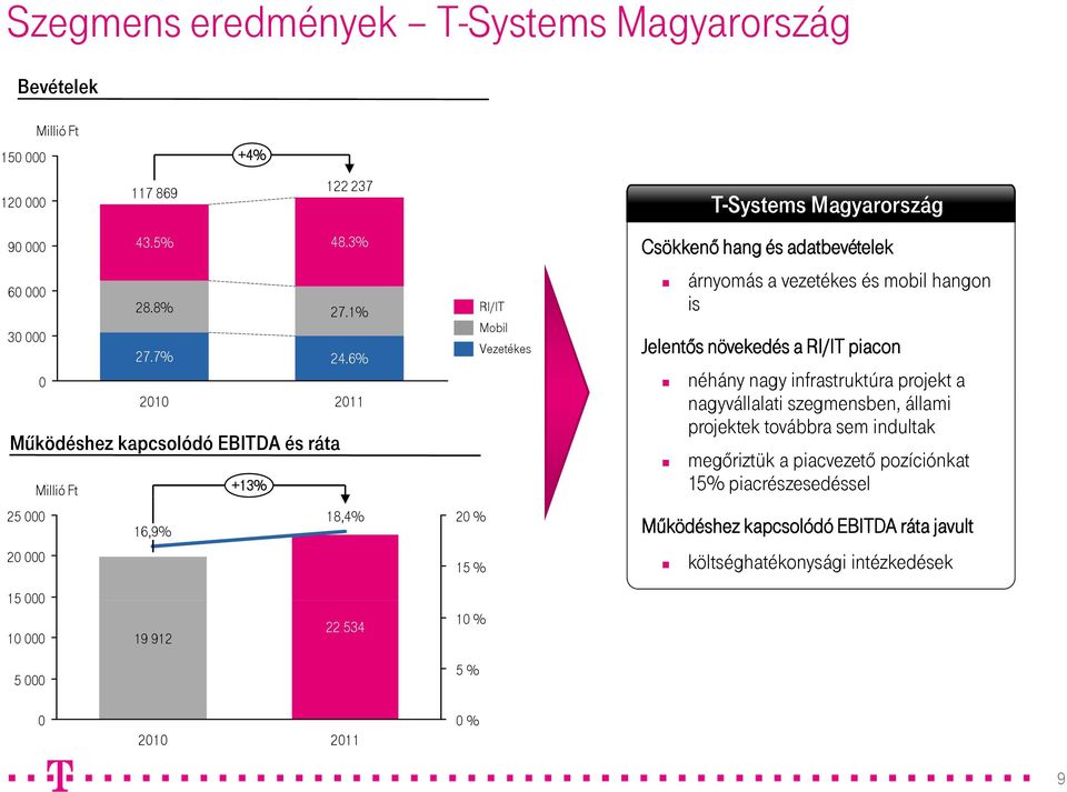 adatbevételek árnyomás a vezetékes és mobil hangon is Jelentős növekedés a RI/IT piacon néhány nagy infrastruktúra projekt a nagyvállalati szegmensben, állami projektek