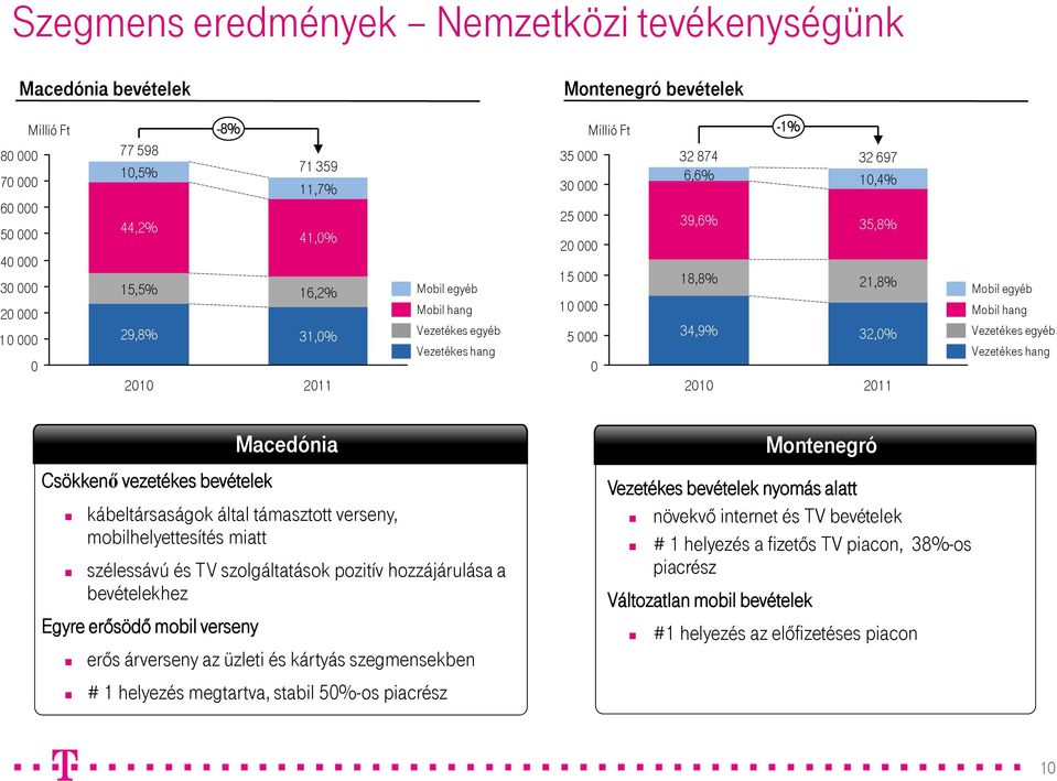 35,8% 21,8% 32,0% 2010 2011 Mobil egyéb Mobil hang Vezetékes egyéb Vezetékes hang Csökkenő vezetékes bevételek Macedónia kábeltársaságok által támasztott verseny, mobilhelyettesítés miatt szélessávú