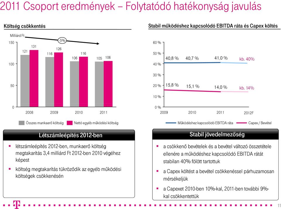 14% 10 % 0 2008 2009 2010 2011 0 % 2009 2010 2011 2012F Összes munkaerő költség Nettó egyéb működési költség Működéshez kapcsolódó EBITDA ráta Capex / Bevétel Létszámleépítés 2012-ben létszámleépítés