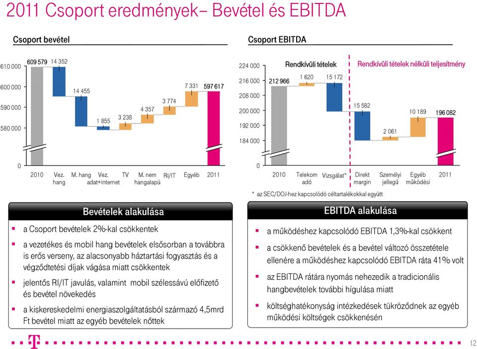 nem RI/IT Egyéb 2011 2010 Telekom Vizsgálat* Direkt Személyi Egyéb 2011 hang adat+internet hangalapú adó margin jellegű működési Bevételek alakulása a Csoport bevételek 2%-kal csökkentek a vezetékes
