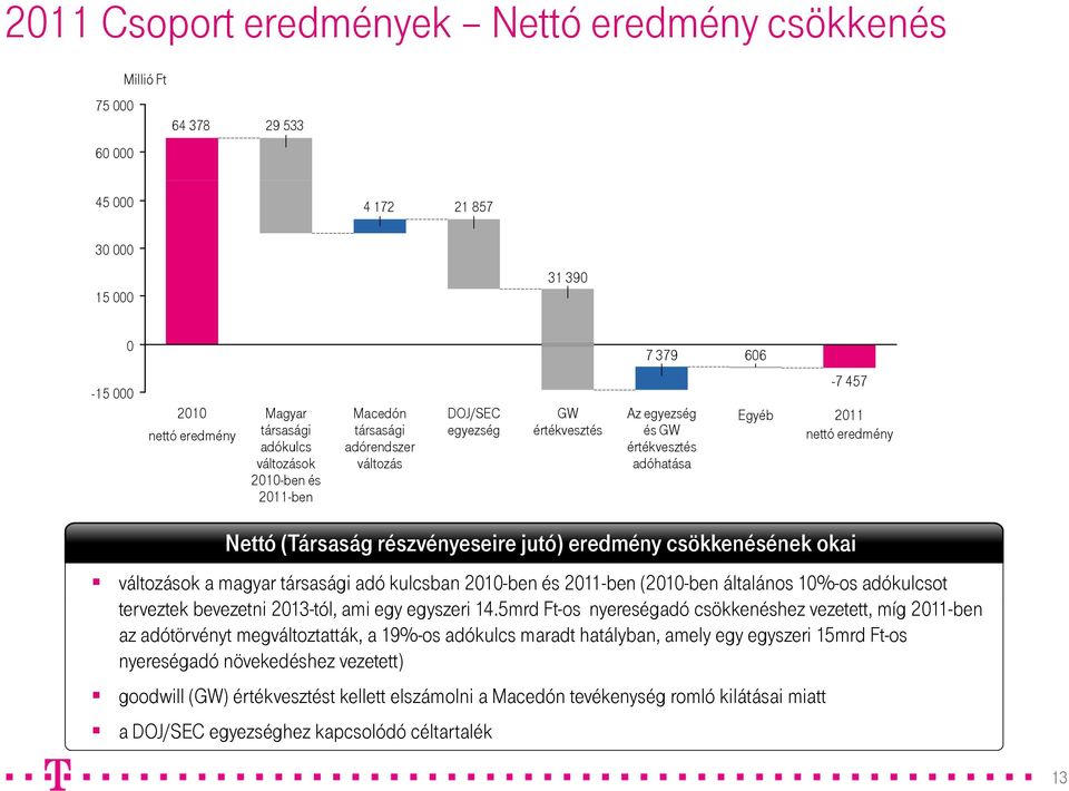 részvényeseire jutó) eredmény csökkenésének okai változások a magyar társasági adó kulcsban 2010-ben és 2011-ben (2010-ben általános 10%-os adókulcsot terveztek bevezetni 2013-tól, ami egy egyszeri