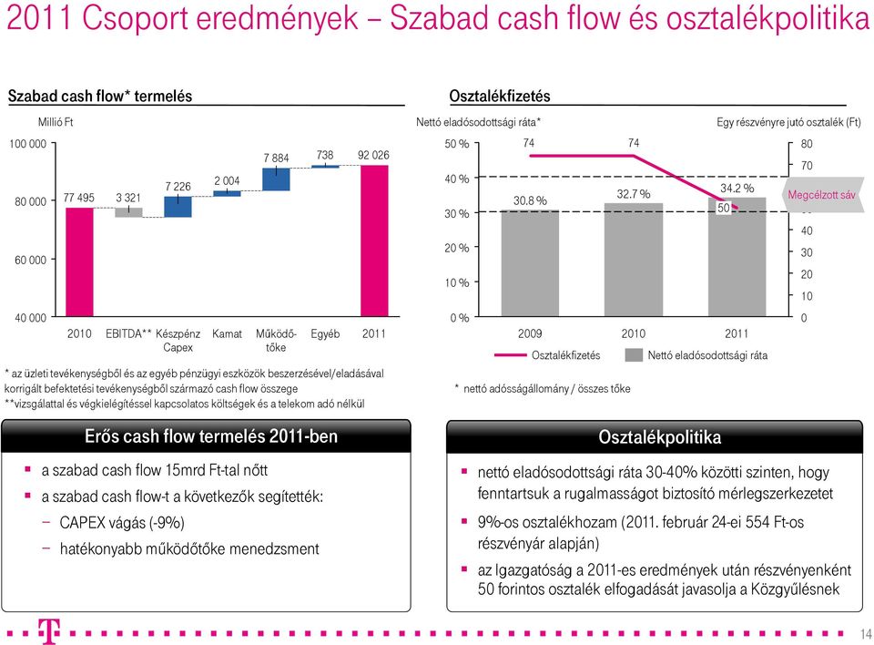 végkielégítéssel kapcsolatos költségek és a telekom adó nélkül Erős cash flow termelés 2011-ben a szabad cash flow 15mrd Ft-tal nőtt a szabad cash flow-t a következők segítették: CAPEX vágás (-9%)