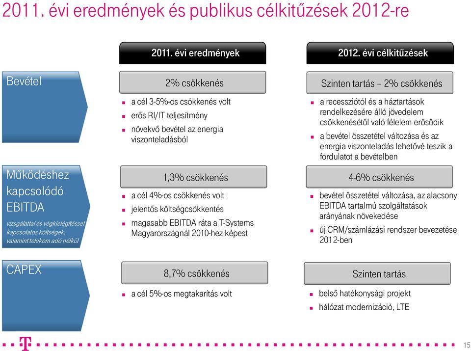 félelem erősödik növekvő bevétel az energia viszonteladásból a bevétel összetétel változása és az energia viszonteladás lehetővé teszik a fordulatot a bevételben Működéshez 1,3% csökkenés 4 6% ökk é