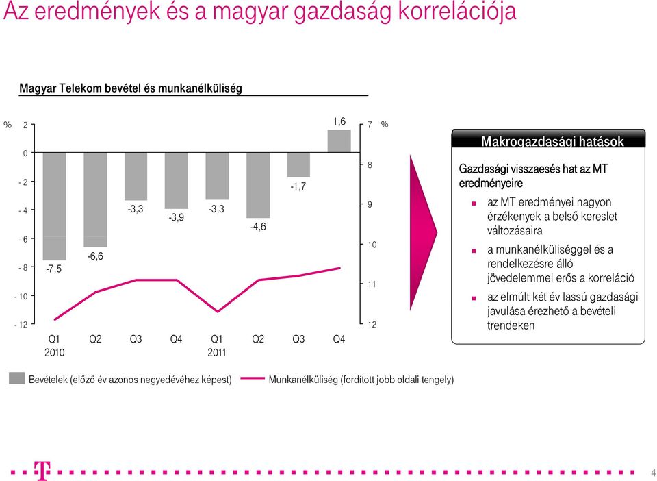nagyon érzékenyek a belső kereslet változásaira a munkanélküliséggel és a rendelkezésre álló jövedelemmel erős a korreláció az elmúlt két év