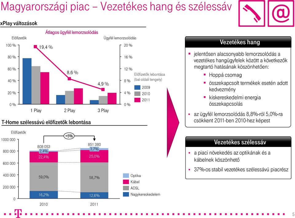 között a következők megtartó hatásának köszönhetően: Hoppá csomag összekapcsolt termékek esetén adott kedvezmény kiskereskedelmi energia összekapcsolás az ügyfél lemorzsolódás 8,8%-ról 5,0%-ra