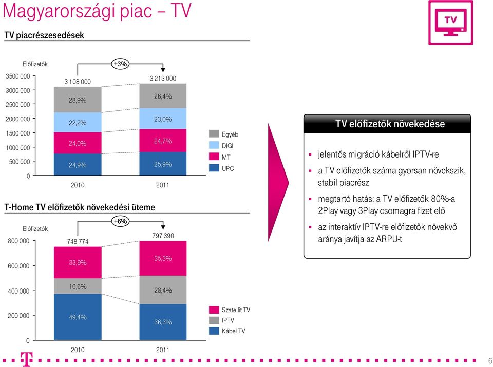 jelentős migráció kábelről IPTV-re a TV előfizetők száma gyorsan növekszik, stabil piacrész megtartó hatás: a TV előfizetők 80%-a 2Play vagy 3Play csomagra fizet elő