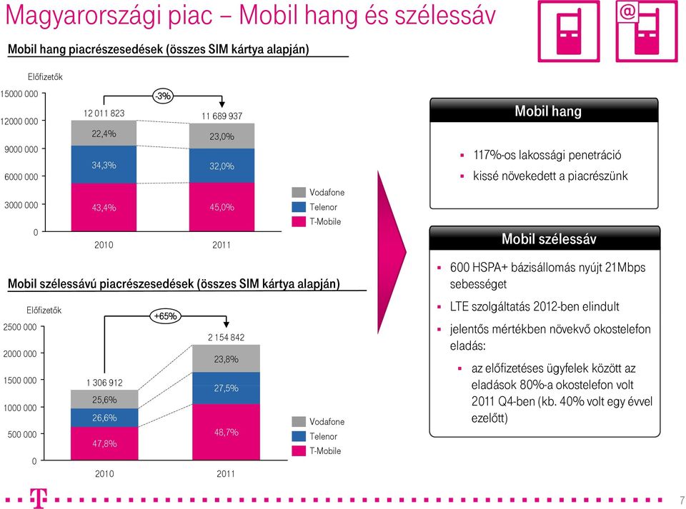 1000 000 25,6% 26,6% Vodafone 500 000 48,7% Telenor 47,8% T-Mobile 0 2010 2011 Mobil hang 117%-os lakossági penetráció kissé növekedett a piacrészünk Mobil szélessáv 600 HSPA+ bázisállomás nyújt