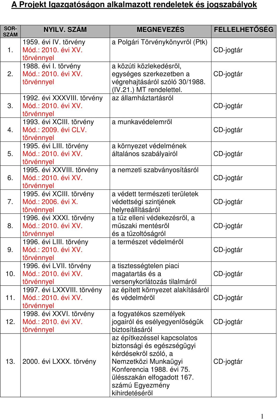 törvény 1997. évi LXXVIII. törvény 1998. évi XXVI. törvény 13. 2000. évi LXXX. törvény a Polgári Törvénykönyvről (Ptk) a közúti közlekedésről, egységes szerkezetben a végrehajtásáról szóló 30/1988.