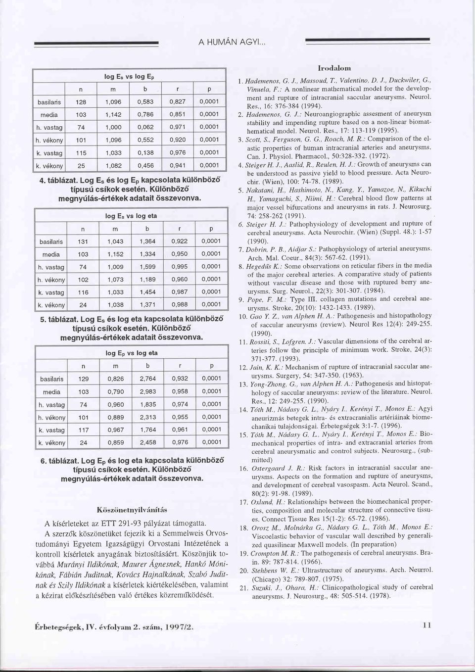 log Es vs log eta n m D f p basilaris tol 1,043 1,364 o,922 0,0001 media 103 1.152 1,334 0,950 0,0001 h. vastag 74 1,009 I AOO n ooa 0,0001 h v6kony 102 1,073 1,189 0,960 0,0001 k.