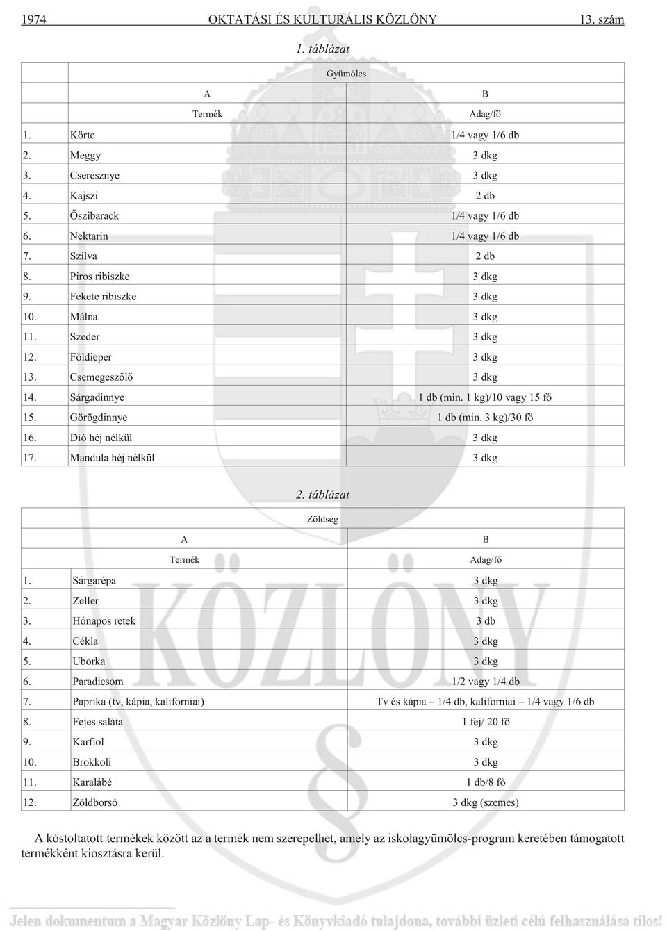 1 kg)/10 vagy 15 fõ 15. Görögdinnye 1 db (min. 3 kg)/30 fõ 16. Dió héj nélkül 3 dkg 17. Mandula héj nélkül 3 dkg 2. táblázat Zöldség A Termék B Adag/fõ 1. Sárgarépa 3 dkg 2. Zeller 3 dkg 3.