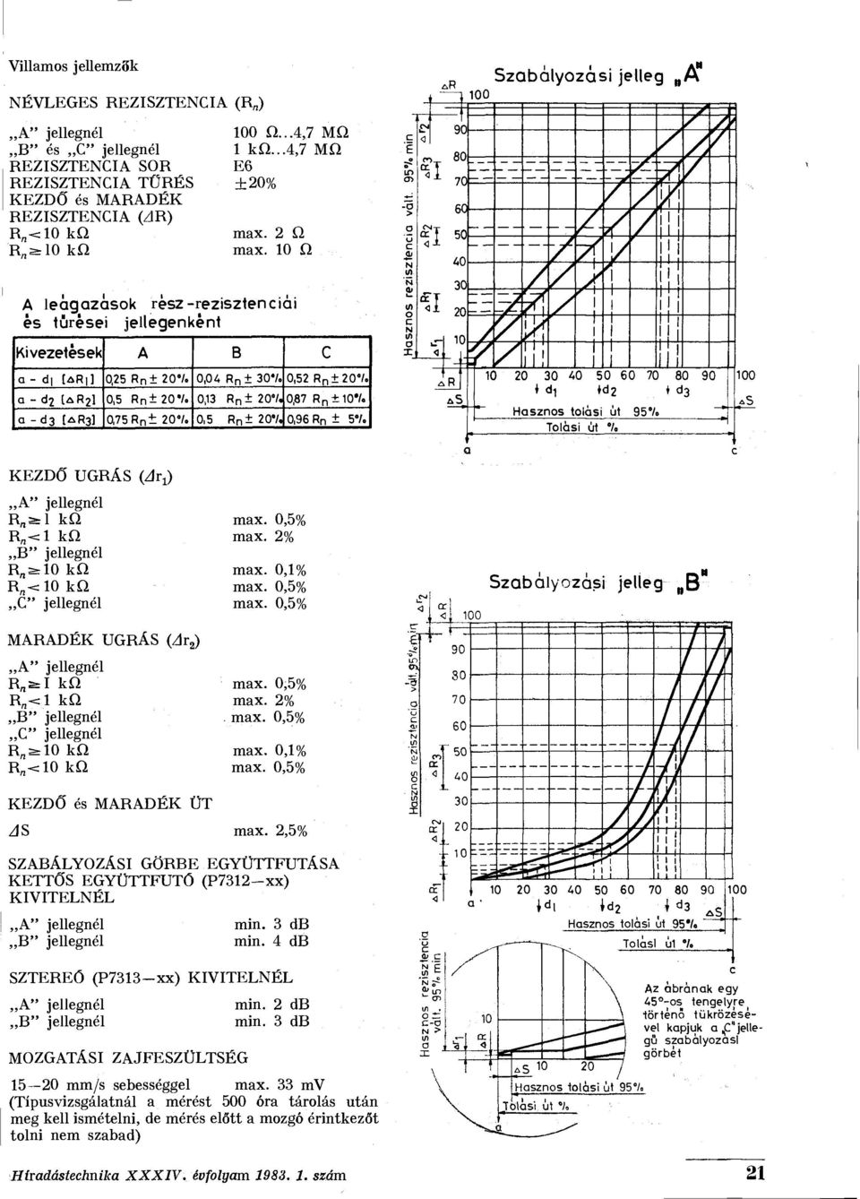 0,13 R n ± 20V, 0,87 R n + 10% a - [AR3] 0,75 R n ± 20V. 0,5 R n ± 20'/, 0,96 R n ± 57. KEZDŐ UGRÁS (Jr,) R n a=l kü max. 0,5% R <1 kq max. 2% R n >10 kq max. 0,1% R <10 kü max. 0,5% C" jellegnél max.