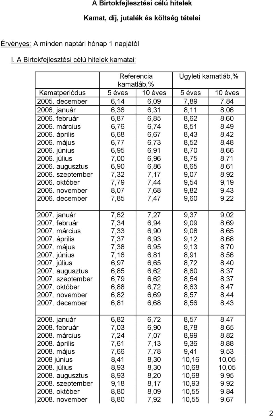 február 6,87 6,85 8,62 8,60 2006. március 6,76 6,74 8,51 8,49 2006. április 6,68 6,67 8,43 8,42 2006. május 6,77 6,73 8,52 8,48 2006. június 6,95 6,91 8,70 8,66 2006. július 7,00 6,96 8,75 8,71 2006.