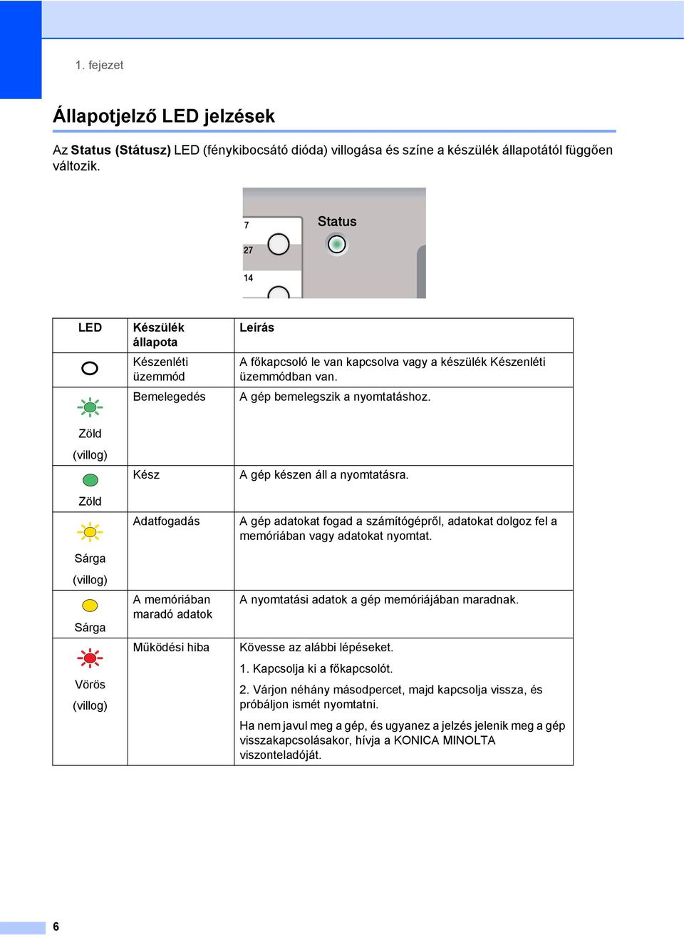 Zöld (villog) Zöld Sárga (villog) Sárga Vörös (villog) Kész Adatfogadás A memóriában maradó adatok Működési hiba A gép készen áll a nyomtatásra.