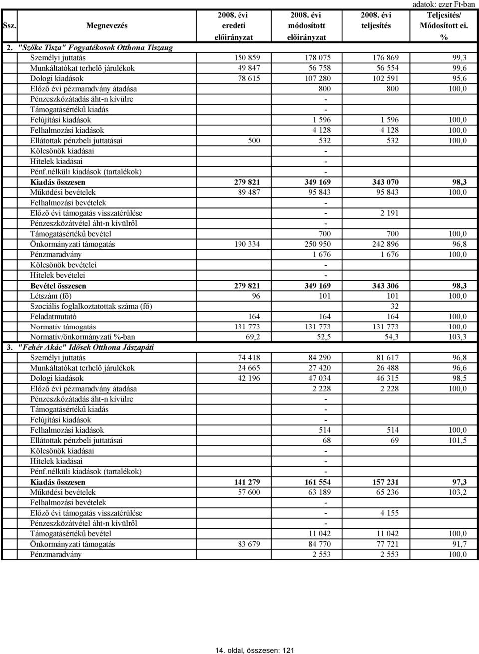 évi pézmaradvány átadása 800 800 Pénzeszközátadás áhtn kívülre Támogatásértékű kiadás Felújítási kiadások 1 596 1 596 Felhalmozási kiadások 4 128 4 128 Ellátottak pénzbeli juttatásai 500 532 532