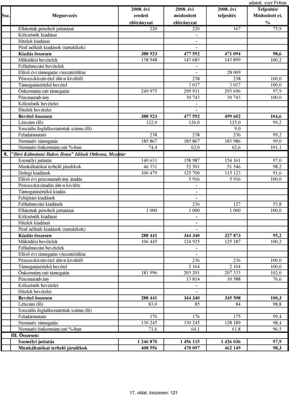 nélküli kiadások (tartalékok) Kiadás összesen 388 923 477 592 471 094 98,6 Működési bevé 138 948 143 683 143 899 100,2 Felhalmozási bevé Előző évi támogatás visszatérülése 28 009 Pénzeszközátvétel