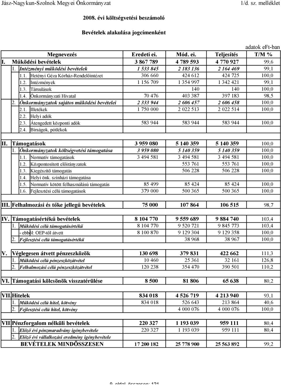 3. Társulások 140 140 1.4. Önkormányzati Hivatal 70 476 403 387 397 183 98,5 2. Önkormányzatok sajátos működési bevételei 2 333 944 2 606 457 2 606 458 2.1. Illetékek 1 750 000 2 022 513 2 022 514 2.