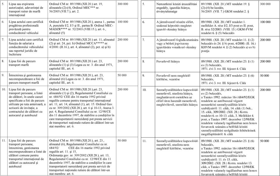Lipsa actului care certifică pregătirea profesională prevăzută pentru conducătorul vehicului Ordinul CM nr. 89/1988.(XII.20.), anexa 1., partea A, punctele I/2, I/3 şi II., partea B.