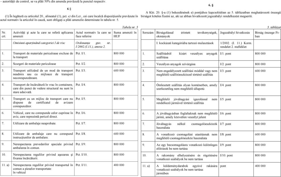-a (1) bekezdésének e) pontjához kapcsolódóan az 5. táblázatban meghatározott összegű bírságot köteles fizetni az, aki az abban hivatkozott jogszabályi rendelkezést megseríti. Tabela nr. 5 5.