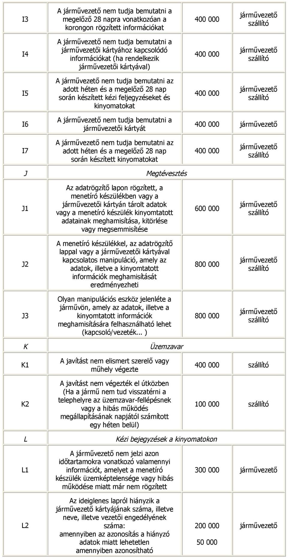 készített kinyomatokat J Megtévesztés J1 z adatrögzítő lapon rögzített, a menetíró készülékben vagy a i kártyán tárolt adatok vagy a menetíró készülék kinyomtatott adatainak megamisítása, kitörlése