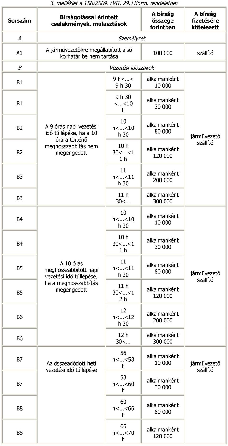 ..< 9 30 B1 9 30 <...<10 B2 B2 9 órás napi vezetési idő túllépése, a a 10 órára történő megosszabbítás nem megengedett 10 <...<10 30 10 30<...<1 1 80 120 B3 11 <.