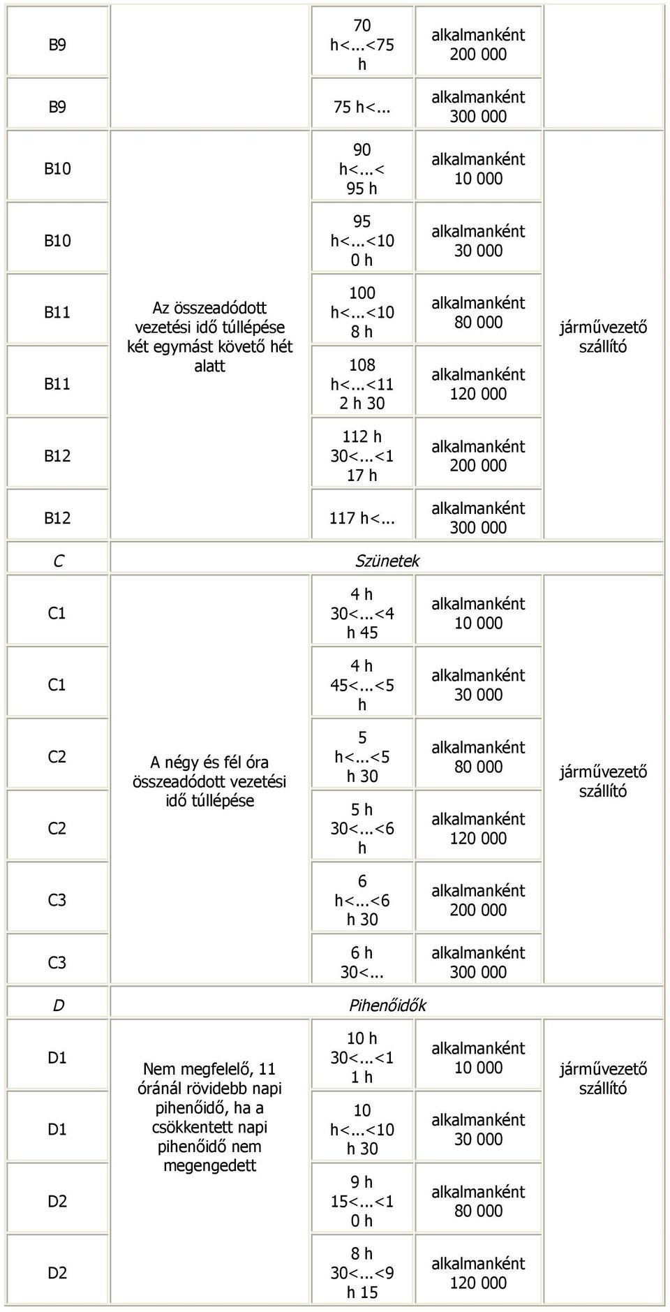 ..<1 17 B12 117 <... C Szünetek C1 4 30<...<4 45 C1 4 45<...<5 C2 C2 négy és fél óra összeadódott vezetési idő túllépése 5 <.