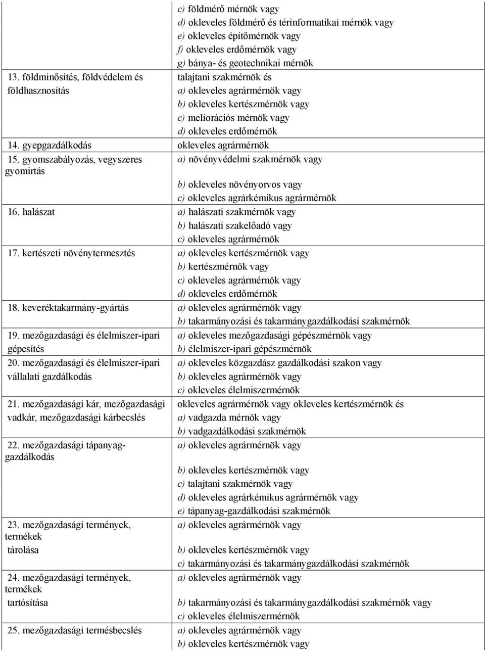 gyepgazdálkodás okleveles agrármérnök 15. gyomszabályozás, vegyszeres a) növényvédelmi szakmérnök gyomirtás b) okleveles növényorvos c) okleveles agrárkémikus agrármérnök 16.