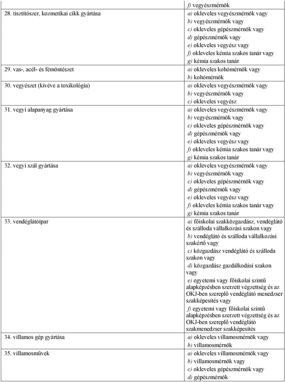 29. vas-, acél- és fémöntészet a) okleveles kohómérnök b) kohómérnök 30. vegyészet (kivéve a toxikológia) a) okleveles vegyészmérnök b) vegyészmérnök c) okleveles vegyész 31.