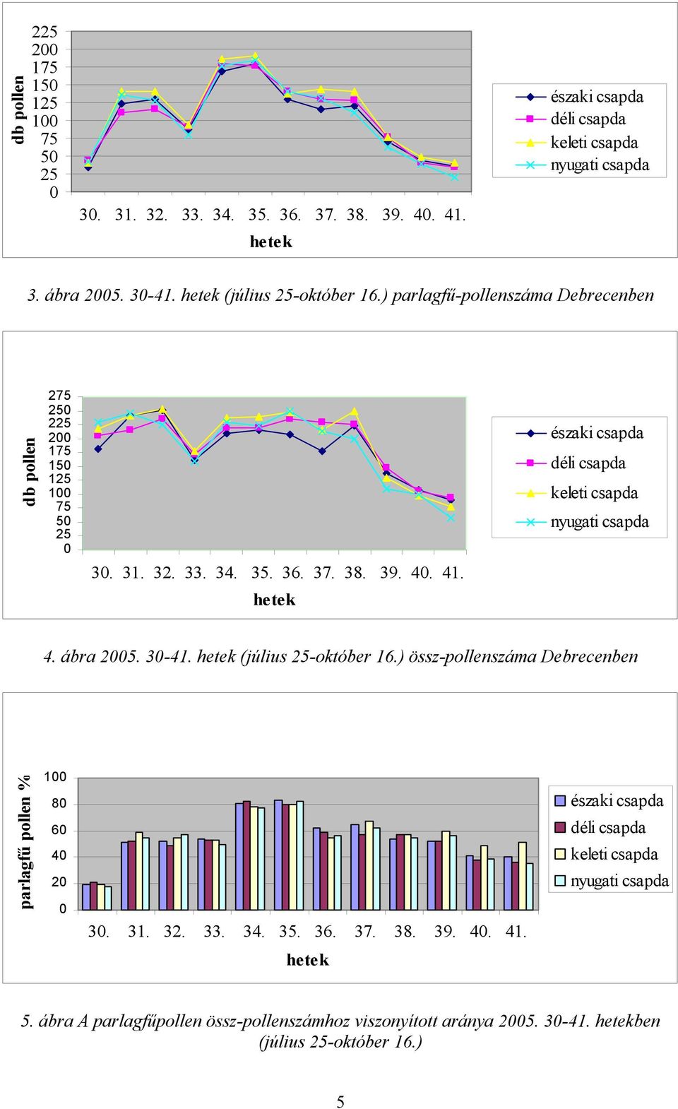 A évi debreceni parlagfűszezon értékelése a pollen- és a meteorológiai  adatok tükrében - PDF Ingyenes letöltés