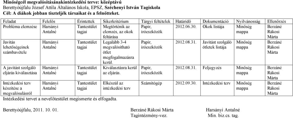 Okok listája Minıség tagjai elemzés, az okok íróeszközök Javítás lehetıségeinek számbavétele A javítást szolgáló eljárás kiválasztása Intézkedési terv készítése a megvalósulásról Tantestület tagjai