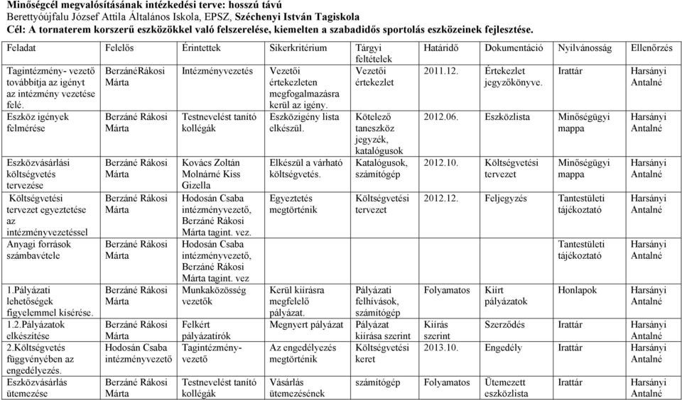 felé. kerül az igény. Eszköz igények felmérése Eszközvásárlási költségvetés tervezése Költségvetési tervezet egyeztetése az intézményvezetéssel Anyagi források számbavétele 1.