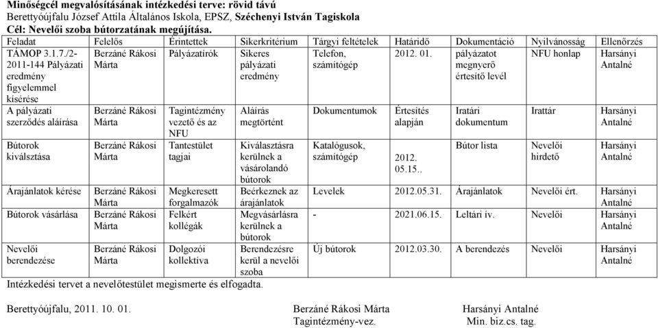 /2-2011-144 Pályázati eredmény figyelemmel kísérése A pályázati szerzıdés aláírása Bútorok kiválsztása Árajánlatok kérése Bútorok vásárlása Nevelıi berendezése Pályázatírók Tagintézmény vezetı és az