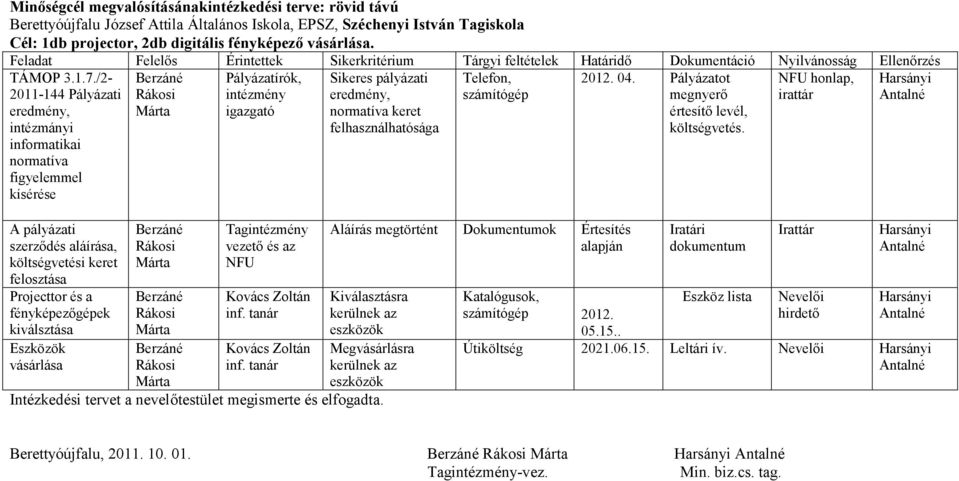 /2-2011-144 Pályázati eredmény, intézmányi informatikai normatíva figyelemmel kísérése A pályázati szerzıdés aláírása, költségvetési keret felosztása Projecttor és a fényképezıgépek kiválsztása