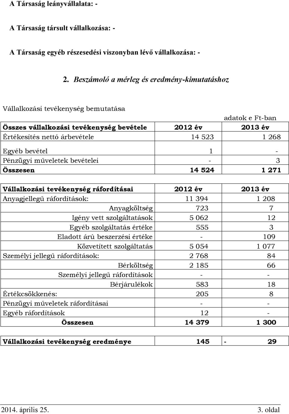 Egyéb bevétel 1 - Pénzügyi műveletek bevételei - 3 Összesen 14 524 1 271 Vállalkozási tevékenység ráfordításai 2012 év 2013 év Anyagjellegű ráfordítások: 11 394 1 208 Anyagköltség 723 7 Igény vett