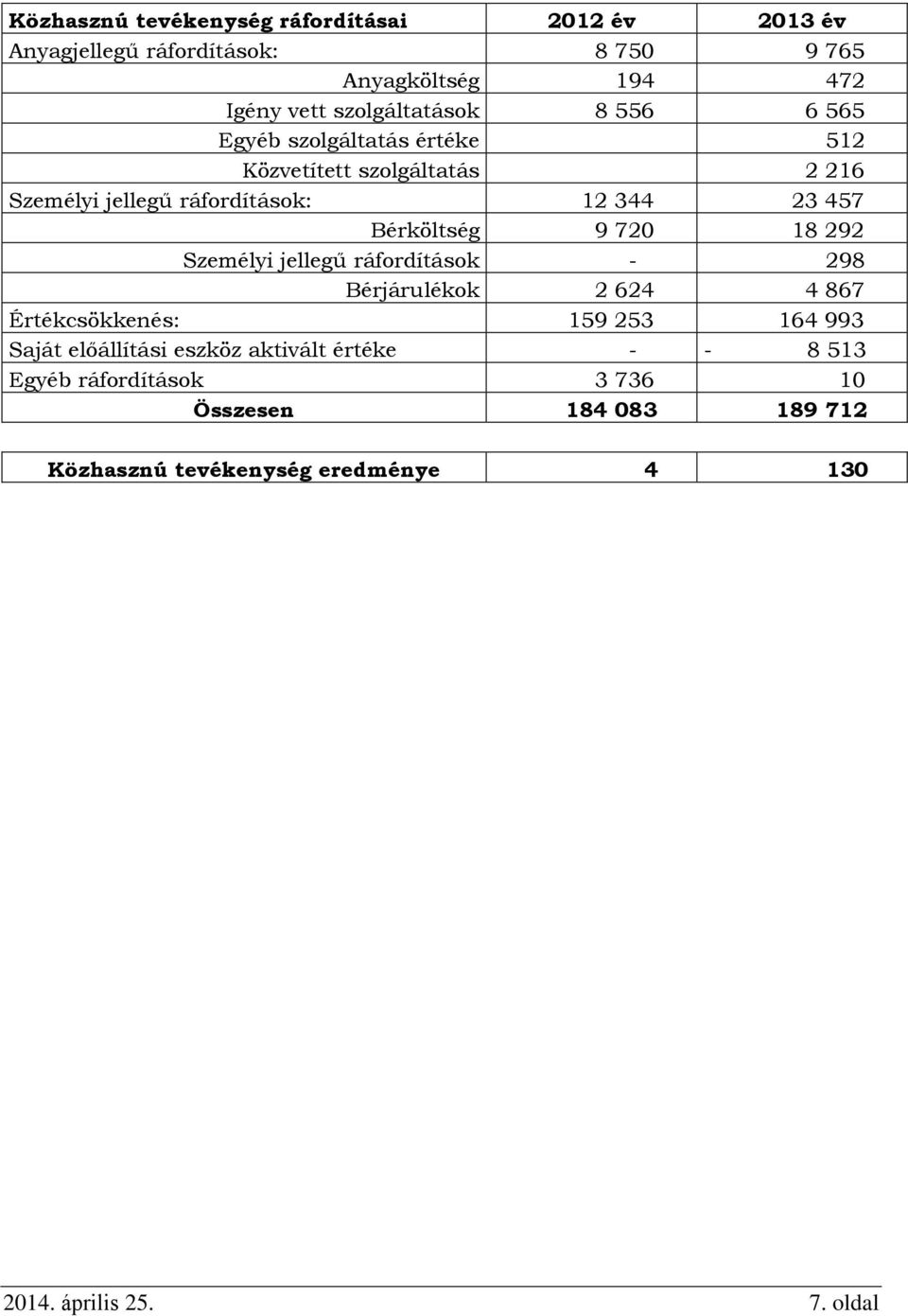 Bérköltség 9 720 18 292 Személyi jellegű ráfordítások - 298 Bérjárulékok 2 624 4 867 Értékcsökkenés: 159 253 164 993 Saját előállítási