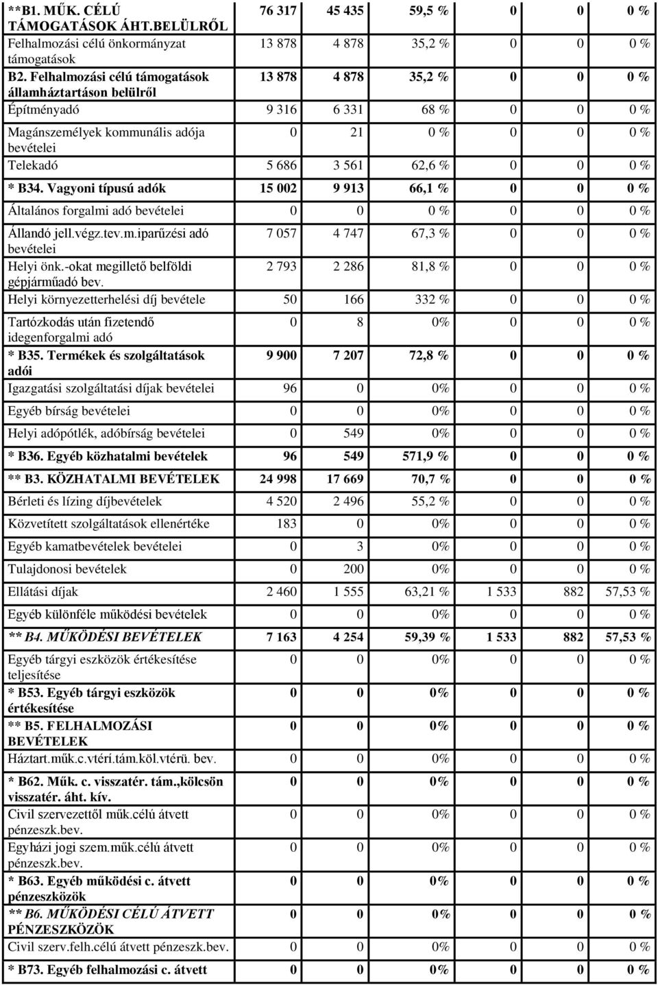 Vagyoni típusú adók 15 002 9 913 66,1 % Általános forgalmi adó bevételei Állandó jell.végz.tev.m.iparűzési adó 7 057 4 747 67,3 % bevételei Helyi önk.