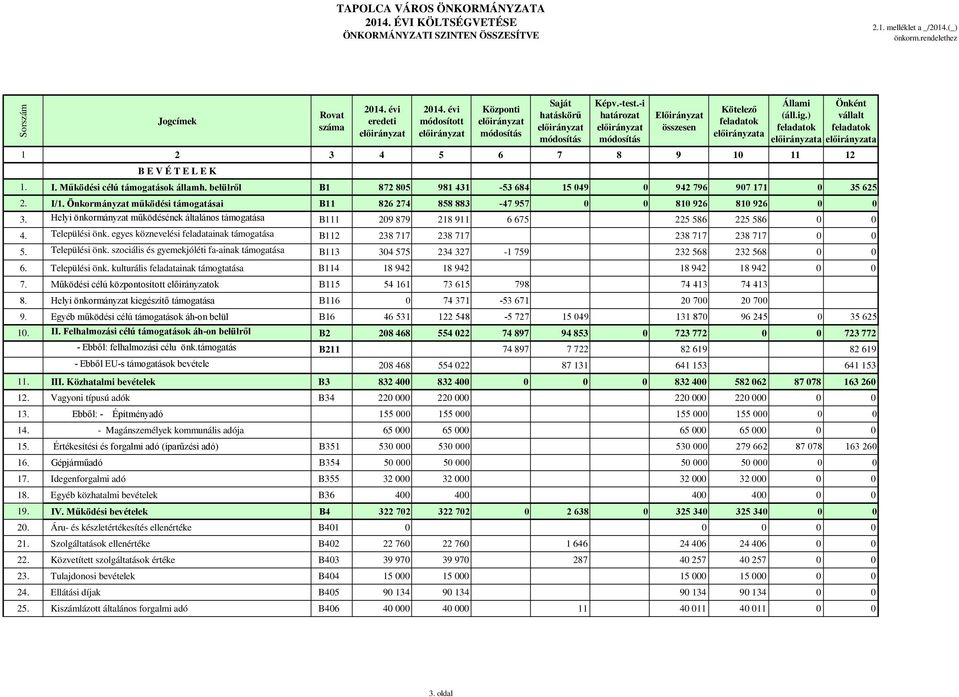 Önkormányzat működési támogatásai B11 826 274 858 883-47 957 0 0 810 926 810 926 0 0 3. Helyi önkormányzat működésének általános támogatása B111 209 879 218 911 6 675 225 586 225 586 0 0 4.