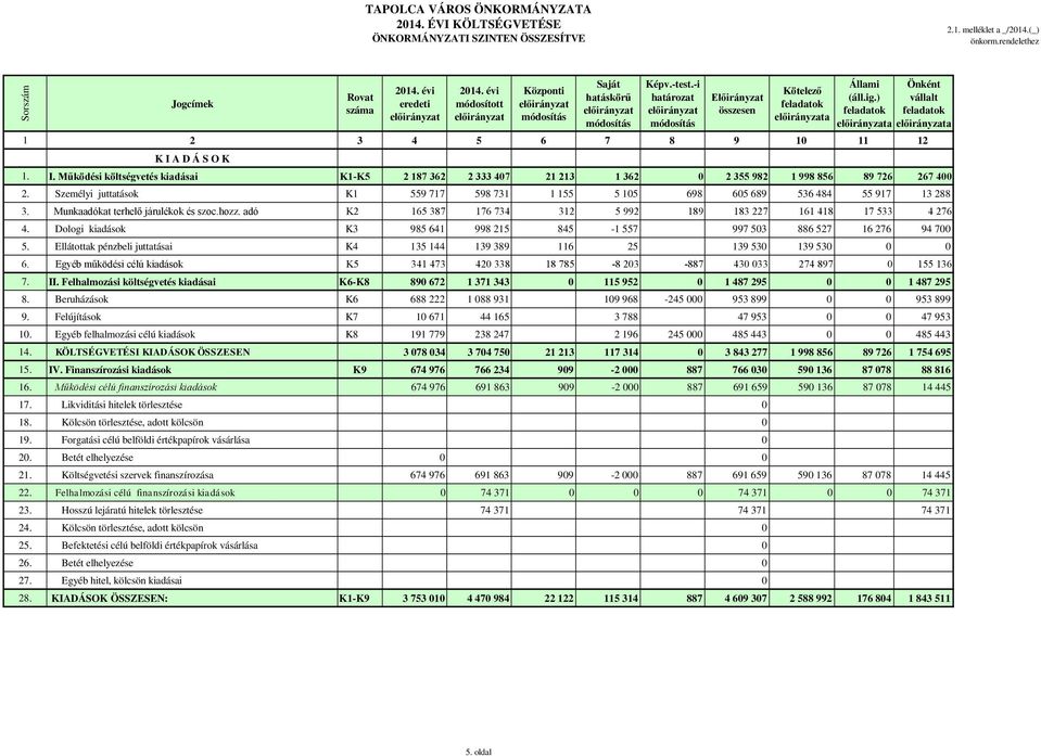 Személyi juttatások K1 559 717 598 731 1 155 5 105 698 605 689 536 484 55 917 13 288 3. Munkaadókat terhelő járulékok és szoc.hozz. adó K2 165 387 176 734 312 5 992 189 183 227 161 418 17 533 4 276 4.