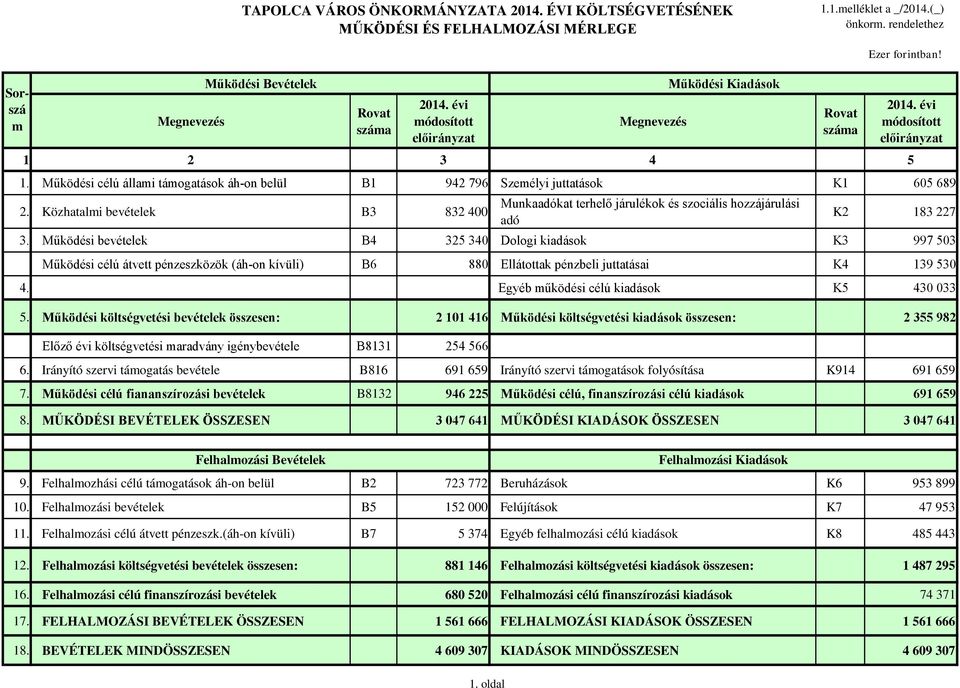 Közhatalmi bevételek B3 832 400 Munkaadókat terhelő járulékok és szociális hozzájárulási adó K2 183 227 3.