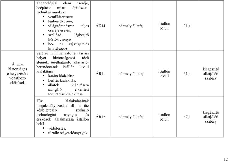 állattartóberendezések kívüli kialakítása: karám kialakítás, kerítés kialakítás, állatok kihajtására szolgáló elkerített területrész kialakítása ÁK14 ÁB11 bármely állatfaj bármely