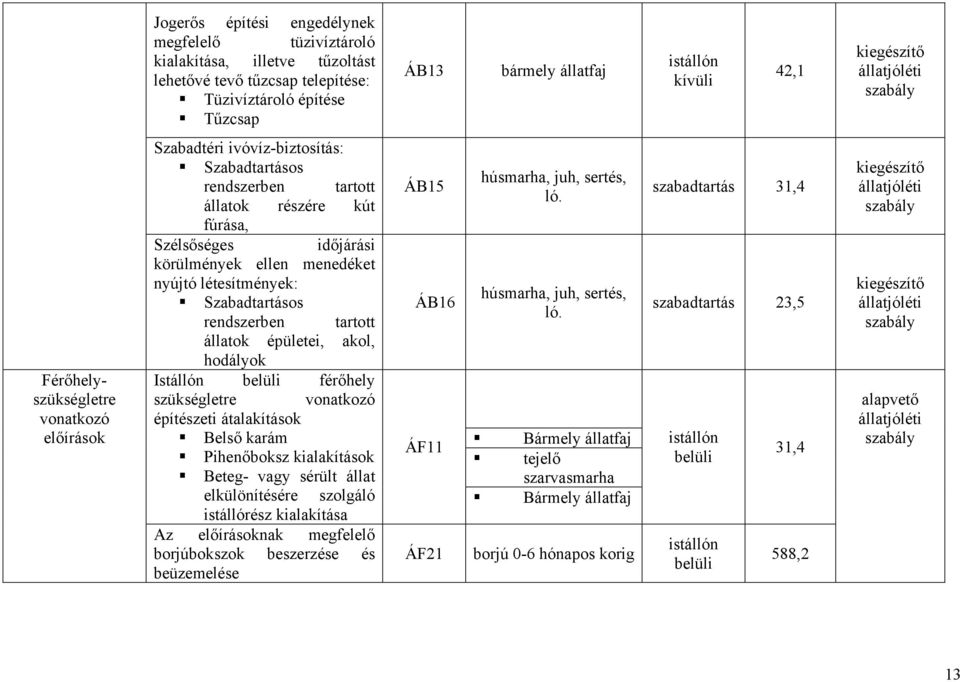 létesítmények: Szabadtartásos rendszerben tartott állatok épületei, akol, hodályok Istállón férőhely szükségletre vonatkozó építészeti átalakítások Belső karám Pihenőboksz kialakítások Beteg- vagy